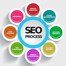 SEO Process